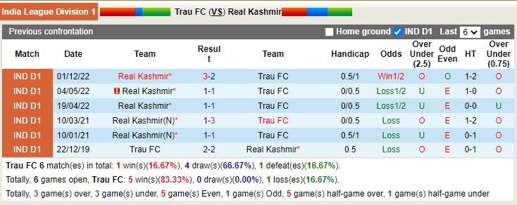 Soi kèo tài xỉu TRAU vs Real Kashmir hôm nay, 15h30 ngày 26/2 - Ảnh 5