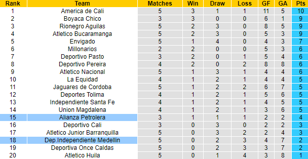 Nhận định, soi kèo Alianza vs Medellin, 8h30 ngày 27/2 - Ảnh 4