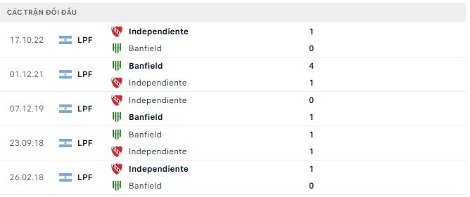 Nhận định, soi kèo Banfield vs Independiente, 7h30 ngày 27/2 - Ảnh 2