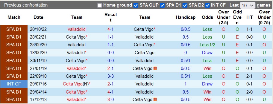 Nhận định, soi kèo Celta Vigo vs Valladolid, 22h15 ngày 26/2 - Ảnh 3