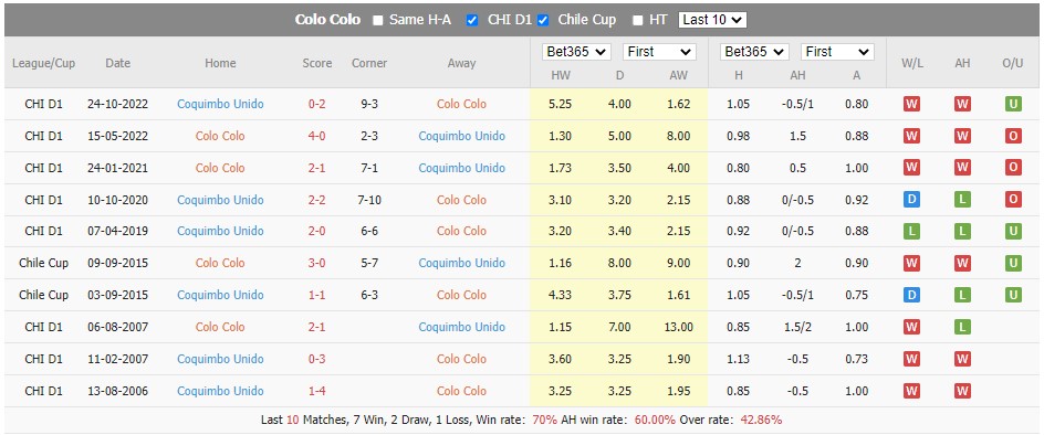 Nhận định, soi kèo Colo Colo vs Coquimbo Unido, 6h30 ngày 27/2 - Ảnh 3