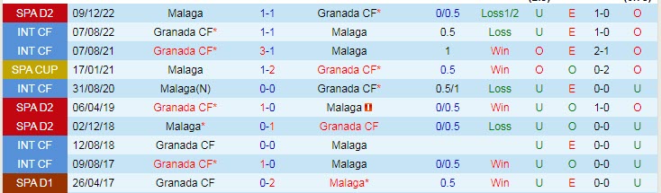 Nhận định, soi kèo Granada vs Malaga, 3h ngày 28/2 - Ảnh 3