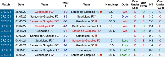 Nhận định, soi kèo Guadalupe vs Santos Guápiles, 4h00 ngày 27/2 - Ảnh 3
