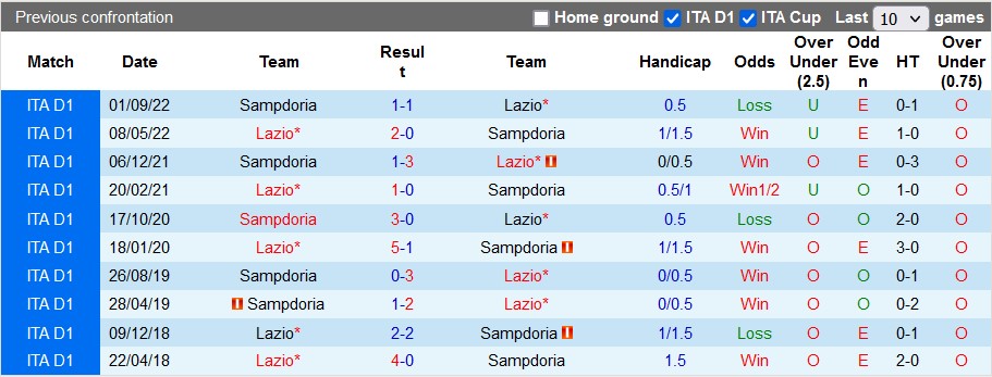 Nhận định, soi kèo Lazio vs Sampdoria, 2h45 ngày 28/2 - Ảnh 3