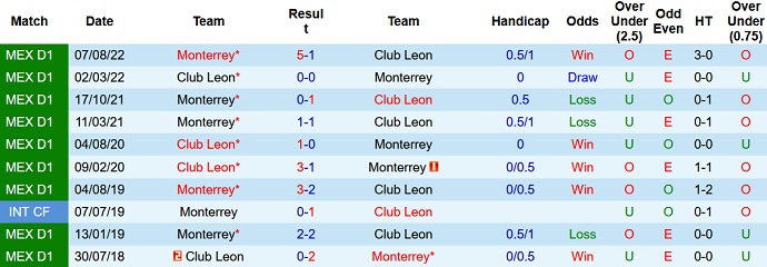 Nhận định, soi kèo León vs Monterrey, 10h00 ngày 28/2 - Ảnh 3