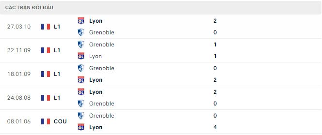 Nhận định, soi kèo Lyon vs Grenoble, 3h10 ngày 1/3 - Ảnh 2