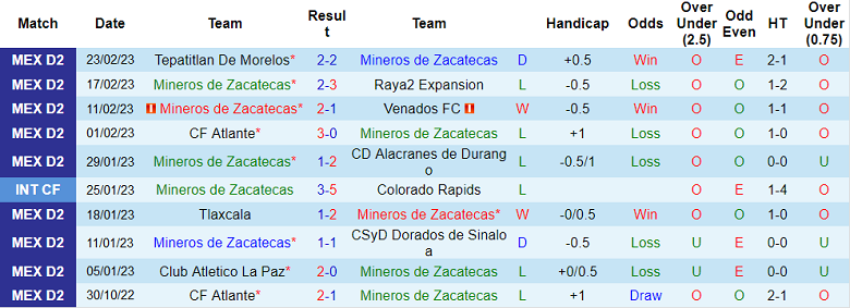 Nhận định, soi kèo Mineros Zacatecas vs Leones Negros, 6h05 ngày 1/3 - Ảnh 1