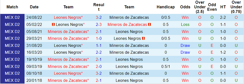Nhận định, soi kèo Mineros Zacatecas vs Leones Negros, 6h05 ngày 1/3 - Ảnh 3