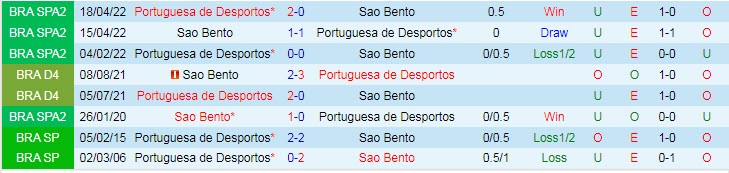 Nhận định, soi kèo Portuguesa vs Sao Bento, 6h40 ngày 27/2 - Ảnh 3