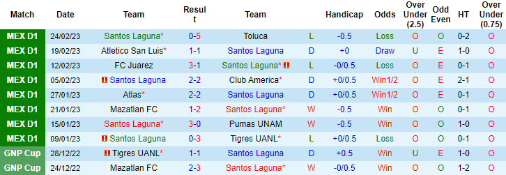 Nhận định, soi kèo Santos Laguna vs Puebla, 8h ngày 27/2 - Ảnh 1