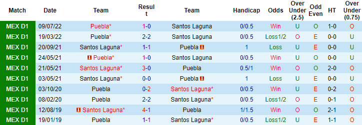 Nhận định, soi kèo Santos Laguna vs Puebla, 8h ngày 27/2 - Ảnh 3