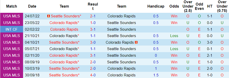 Nhận định, soi kèo Seattle Sounders vs Colorado Rapids, 8h07 ngày 27/2 - Ảnh 3