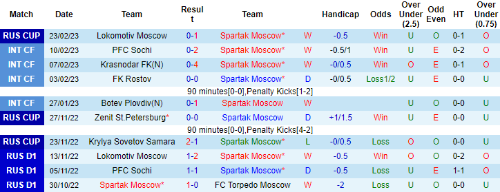 Nhận định, soi kèo Spartak vs Lokomotiv, 0h ngày 28/2 - Ảnh 1