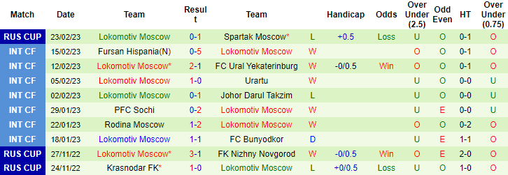 Nhận định, soi kèo Spartak vs Lokomotiv, 0h ngày 28/2 - Ảnh 2