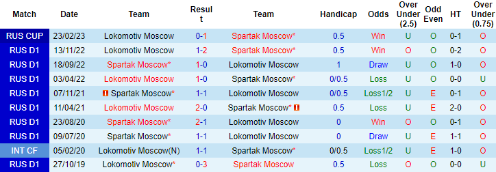 Nhận định, soi kèo Spartak vs Lokomotiv, 0h ngày 28/2 - Ảnh 3