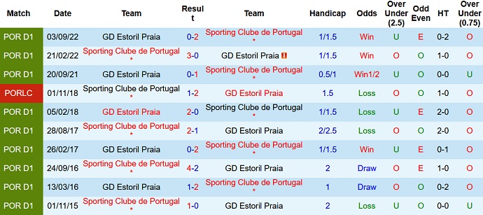 Nhận định, soi kèo Sporting Lisbon vs Estoril, 2h00 ngày 28/2 - Ảnh 3