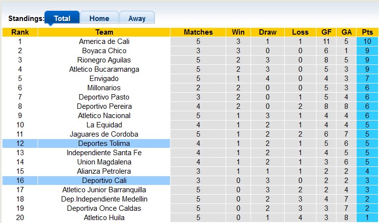 Nhận định, soi kèo Tolima vs Deportivo Cali, 6h20 ngày 27/2 - Ảnh 4