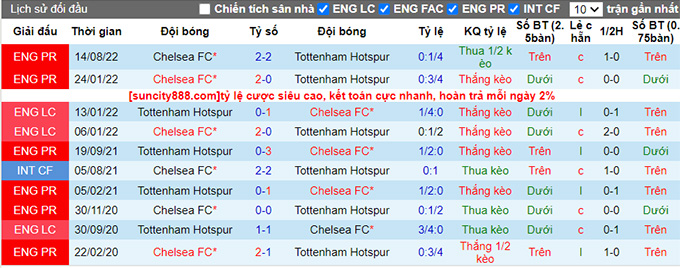 Nhận định, soi kèo Tottenham vs Chelsea, 20h30 ngày 26/2 - Ảnh 3