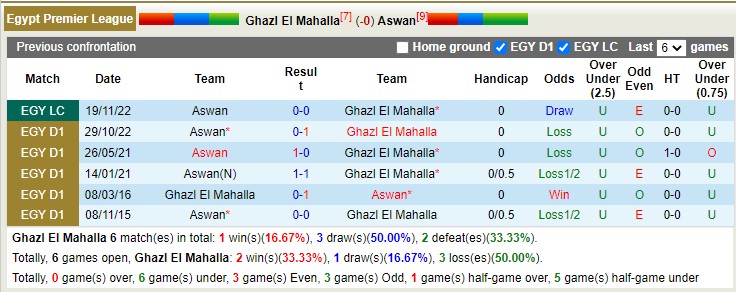 Phân tích kèo hiệp 1 Ghazl vs Aswan, 20h ngày 27/2 - Ảnh 3