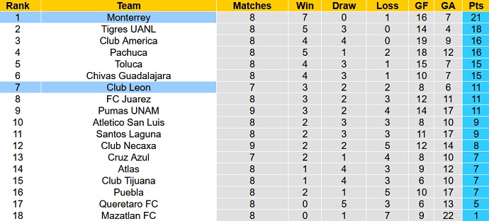 Phân tích kèo hiệp 1 León vs Monterrey, 10h00 ngày 28/2 - Ảnh 5