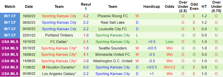 Phân tích kèo hiệp 1 Portland Timbers vs Sporting Kansas, 10h07 ngày 28/2 - Ảnh 2