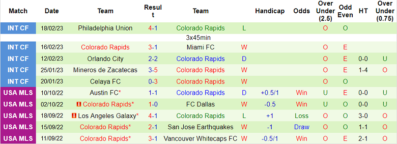 Phân tích kèo hiệp 1 Seattle Sounders vs Colorado Rapids, 8h07 ngày 27/2 - Ảnh 2