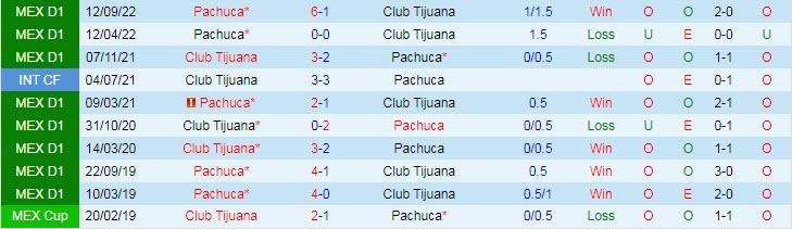 Phân tích kèo hiệp 1 Tijuana vs Pachuca, 10h10 ngày 27/2 - Ảnh 3