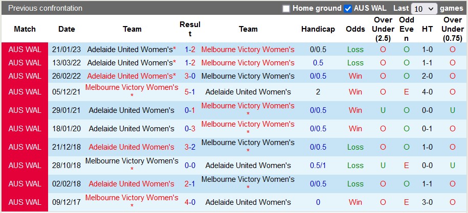 Soi kèo, dự đoán Macao nữ Melbourne Victory vs nữ Adelaide, 13h55 ngày 26/2 - Ảnh 3