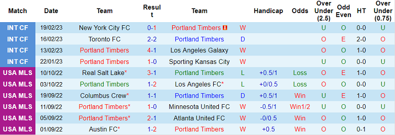 Soi kèo phạt góc Portland Timbers vs Sporting Kansas, 10h07 ngày 28/2 - Ảnh 1