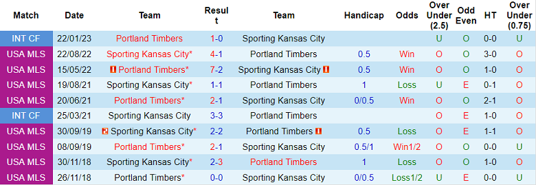 Soi kèo phạt góc Portland Timbers vs Sporting Kansas, 10h07 ngày 28/2 - Ảnh 3