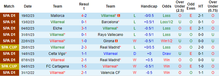 Tỷ lệ kèo nhà cái Villarreal vs Getafe mới nhất, 3h ngày 28/2 - Ảnh 1