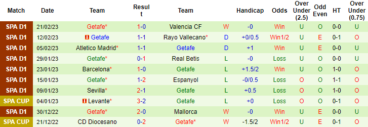 Tỷ lệ kèo nhà cái Villarreal vs Getafe mới nhất, 3h ngày 28/2 - Ảnh 2