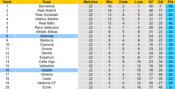 Tỷ lệ kèo nhà cái Villarreal vs Getafe mới nhất, 3h ngày 28/2 - Ảnh 5