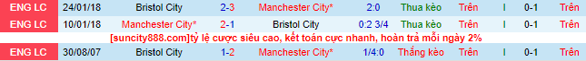 Biến động tỷ lệ kèo Bristol vs Man City, 3h ngày 1/3 - Ảnh 1
