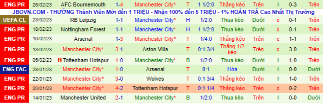 Biến động tỷ lệ kèo Bristol vs Man City, 3h ngày 1/3 - Ảnh 3