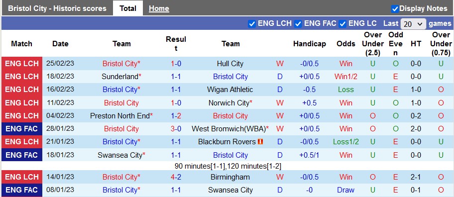 Nhận định, soi kèo Bristol vs Man City, 3h ngày 1/3 - Ảnh 1