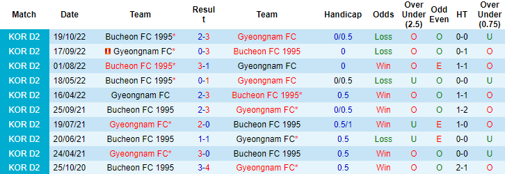 Nhận định, soi kèo Gyeongnam vs Bucheon, 11h30 ngày 1/3 - Ảnh 3