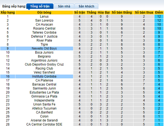 Nhận định, soi kèo Instituto vs Newell's Old Boys, 7h30 ngày 27/2 - Ảnh 5