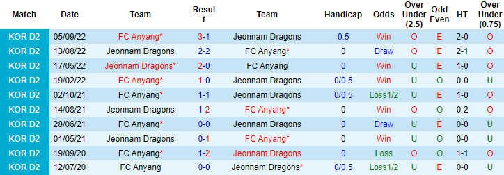 Nhận định, soi kèo Jeonnam Dragons vs Anyang, 11h30 ngày 1/3 - Ảnh 3