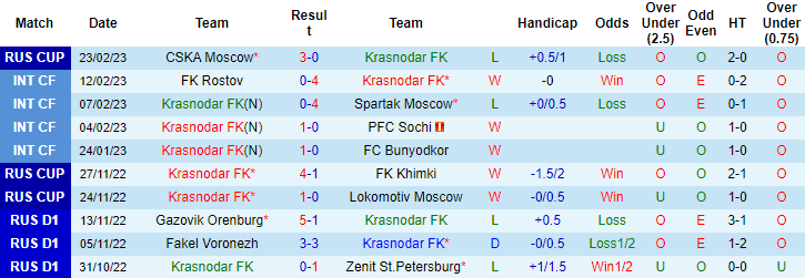 Nhận định, soi kèo Krasnodar vs CSKA, 23h30 ngày 28/2 - Ảnh 1