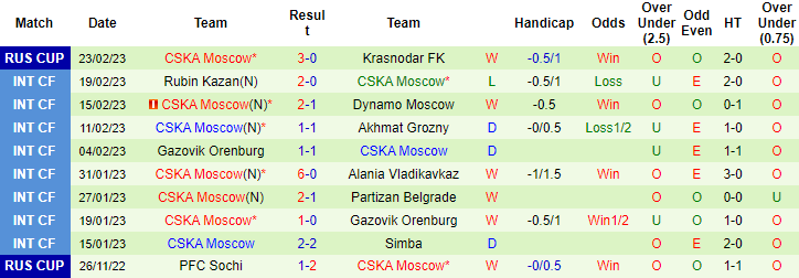 Nhận định, soi kèo Krasnodar vs CSKA, 23h30 ngày 28/2 - Ảnh 2