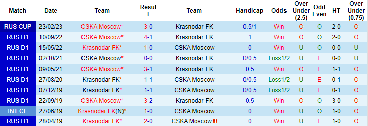 Nhận định, soi kèo Krasnodar vs CSKA, 23h30 ngày 28/2 - Ảnh 3