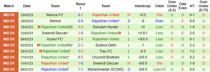 Nhận định, soi kèo Mohammedan vs Rajasthan, 20h30 ngày 28/2 - Ảnh 2