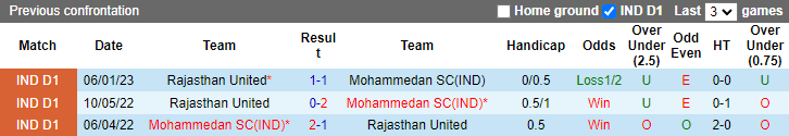 Nhận định, soi kèo Mohammedan vs Rajasthan, 20h30 ngày 28/2 - Ảnh 3