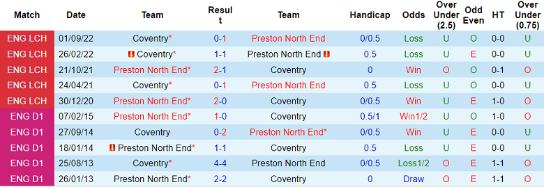 Nhận định, soi kèo Preston vs Coventry, 2h45 ngày 1/3 - Ảnh 3