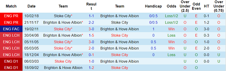 Nhận định, soi kèo Stoke vs Brighton, 2h15 ngày 1/3 - Ảnh 3