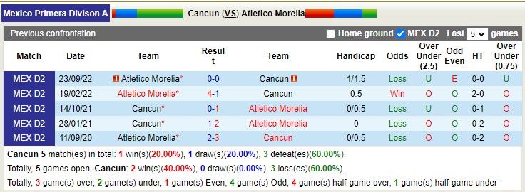 Phân tích kèo hiệp 1 Cancun vs Morelia, 8h05 ngày 1/3 - Ảnh 3