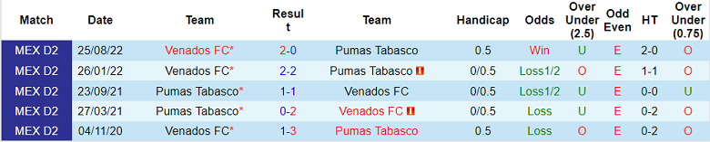 Phân tích kèo hiệp 1 Pumas Tabasco vs Yucatan, 10h05 ngày 1/3 - Ảnh 3