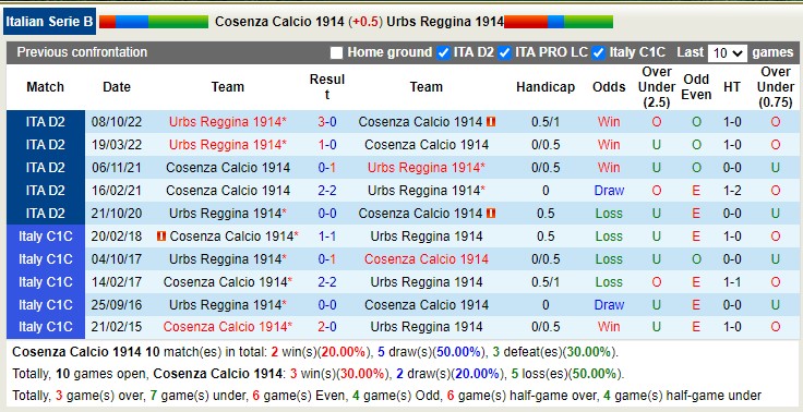 Soi kèo , dự đoán Macao Cosenza vs Reggina, 2h30 ngày 1/3 - Ảnh 3