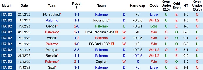 Soi kèo tài xỉu Palermo vs Ternana hôm nay 2h30 ngày 1/3 - Ảnh 1